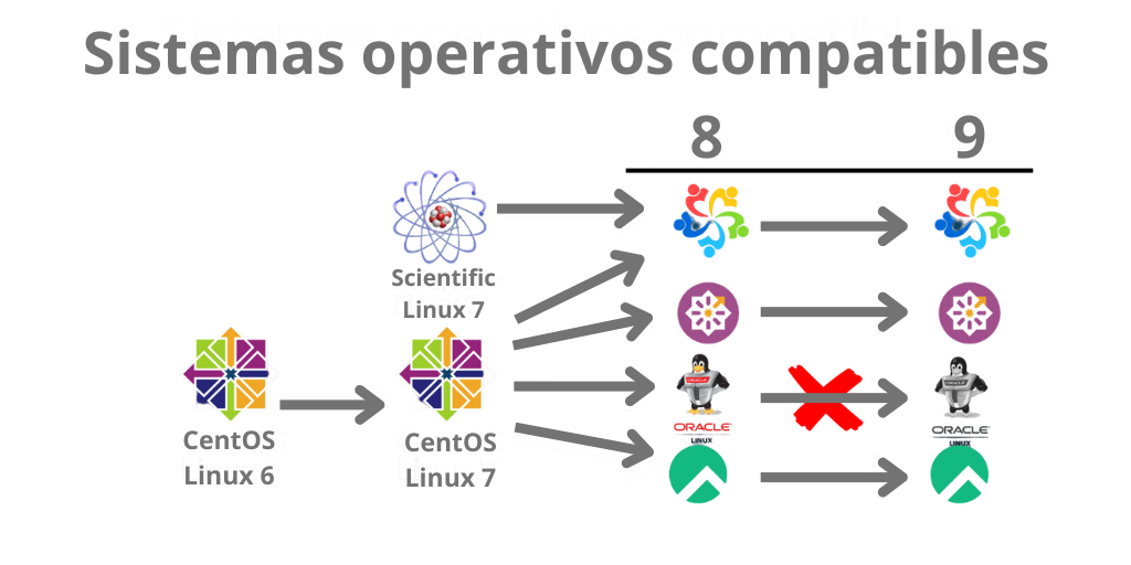 migracion con elevate fin de soporte de cpanel a centos 6 7